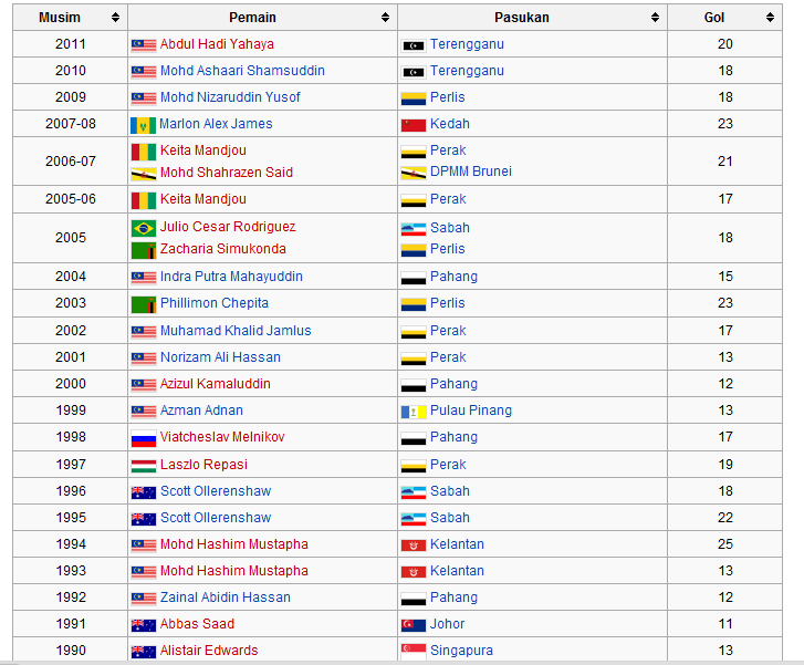 Journalist Sports Football In Malaysia sports advisor