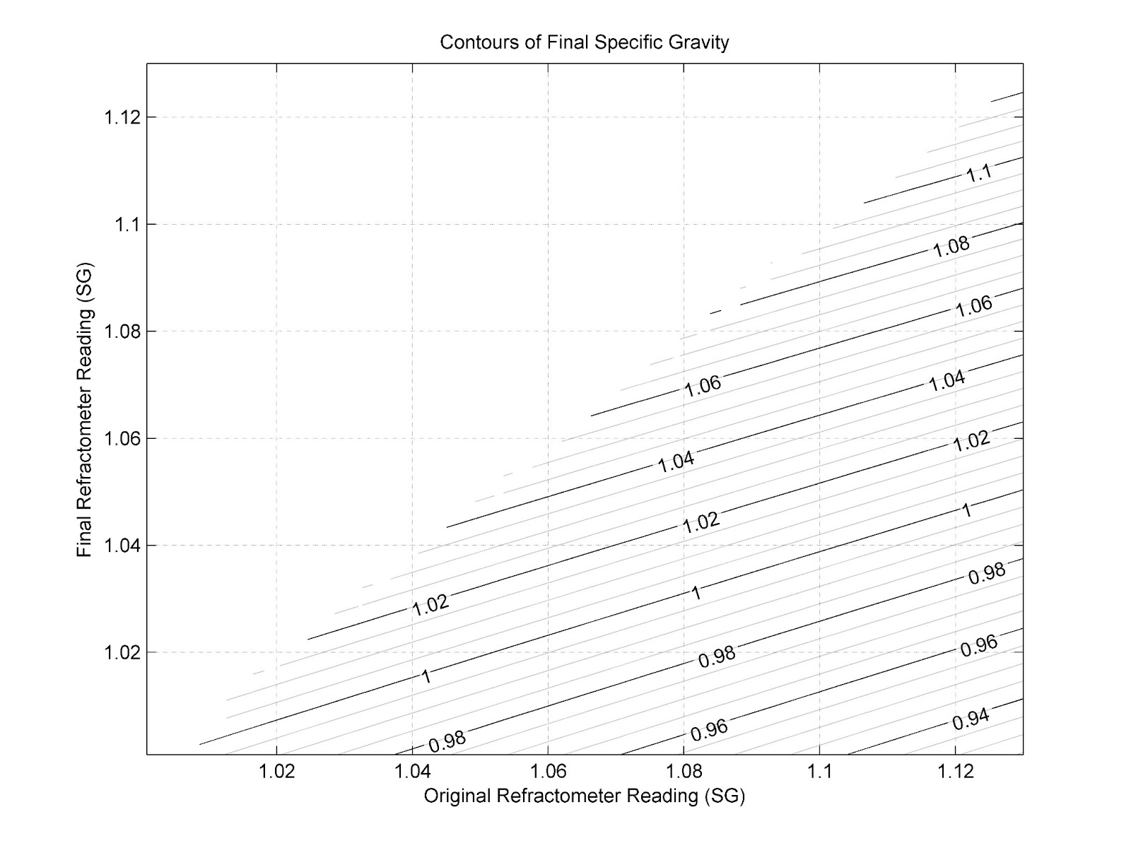 Nutaksas Research Refractometer Brewing Charts