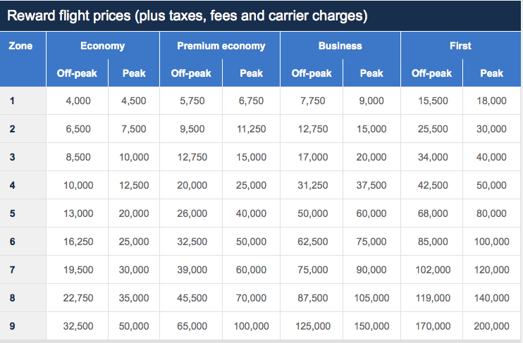 rewards canada big changes coming to british airways executive club british airways frequent flyer miles redeem