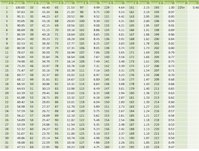 Draft Value Chart Post Rookie Cap