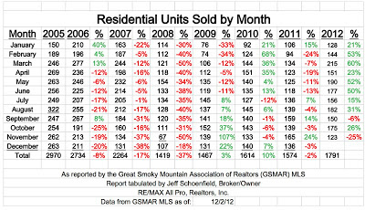 Gatlinburg real estate sales by month