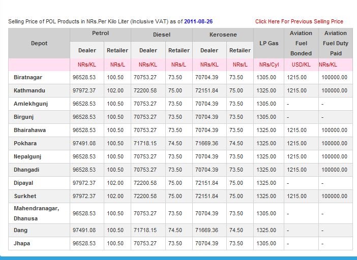 India Energy Updates Nepal Todays Petrol, Diesel, Kerosene, LPG and