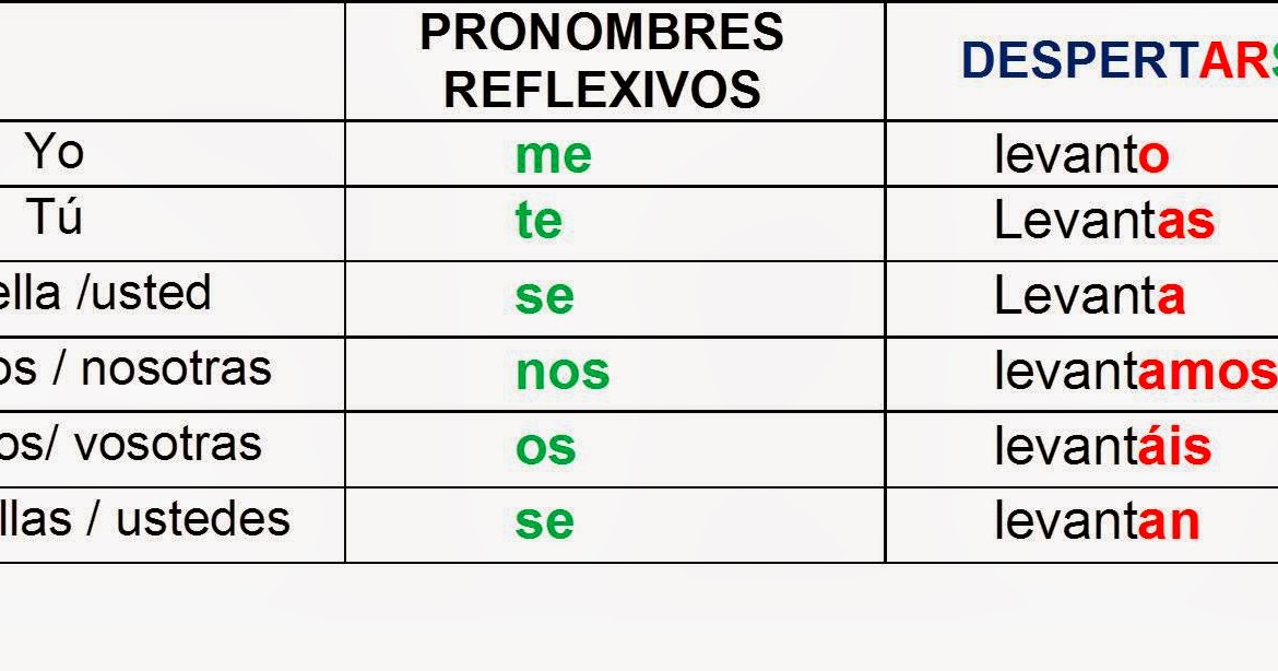 asignaturas1esoF Castellano,Valenciano y Sociales.: Castellano:Los verbos