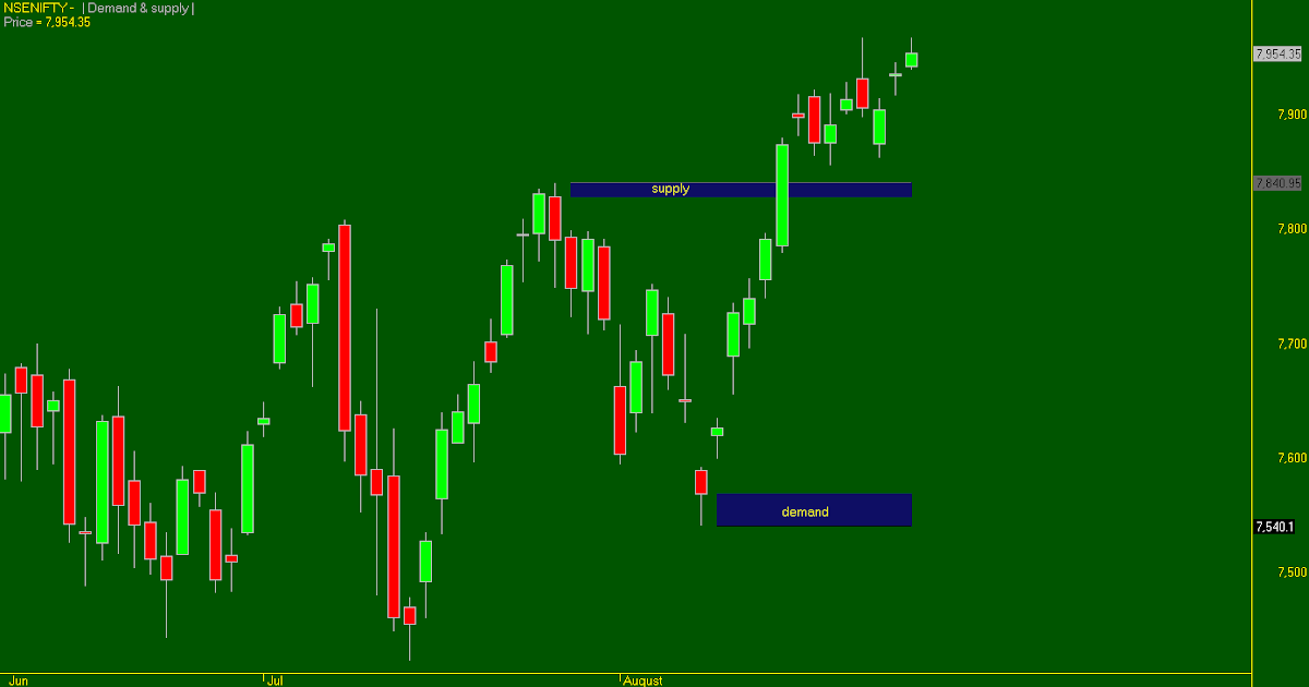 Eod trading system afl