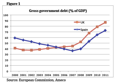 Gross+Government+Debt%252C+UK+vs+Spain%252C+Graph+Prof.+Paul+de+Grauwe%252C+April+2011.jpg