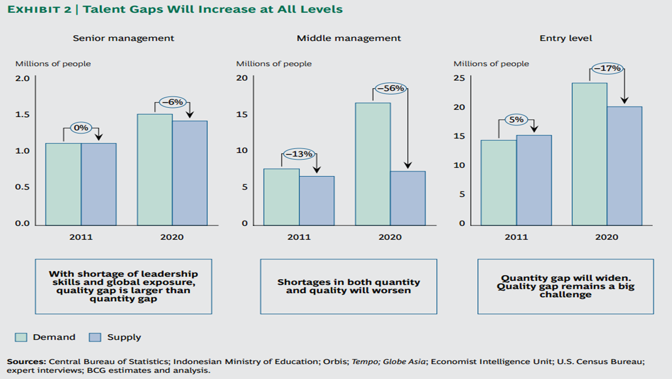 Talent Gap Will Increase: 2011 to 2020