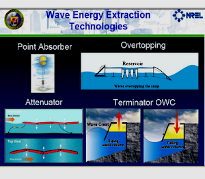 Wave Energy Extraction Technologies