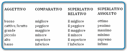 Due Meglio Di Uno In Inglese Aggettivi qualificativi: Comparativo e Superlativo, spiegazione