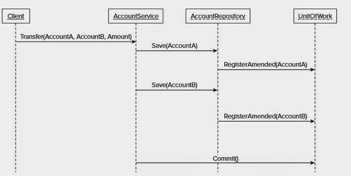 NET Framework Design Patterns And Principles Unit Of Work Interesting Unit Of Work Pattern C NET Framework Design Patterns And Principles Unit Of Work Interesting Unit Of Work Pattern C