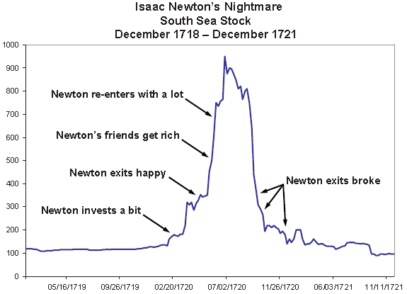 Afbeeldingsresultaat voor newton south sea bubble