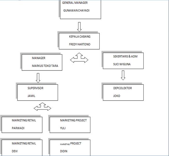 lamot_lahm blog struktur organisasi perusahaan dan tugasnya