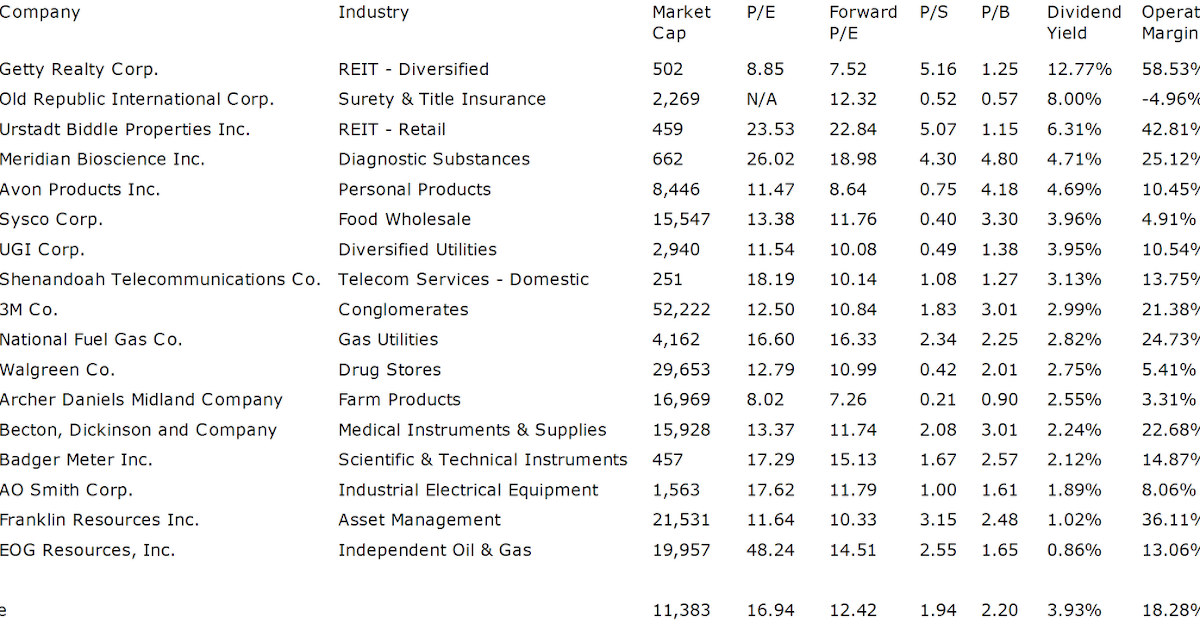 Dividend Yield Stock, Capital, Investment 17 Dividend Achievers