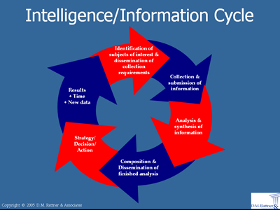 intelligence cycle
