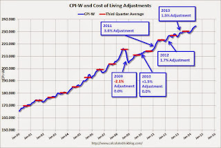 CPI-W and COLA Adjustment