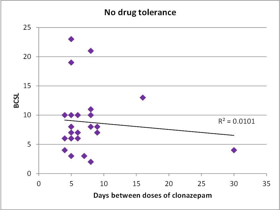 tolerance clonazepam dosage no