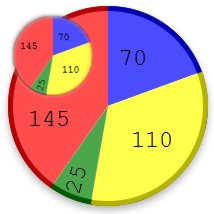 Gráfico circular en puro Css