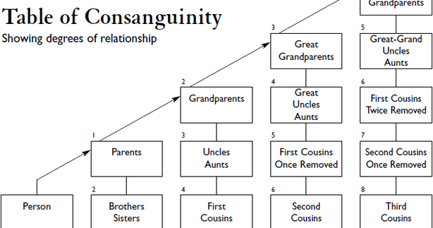 Degrees Of Consanguinity Chart