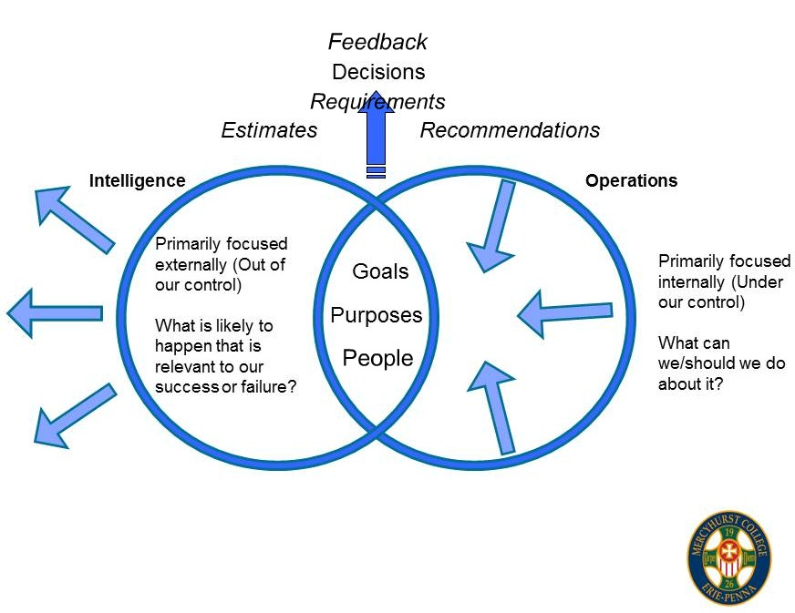 intelligence cycle