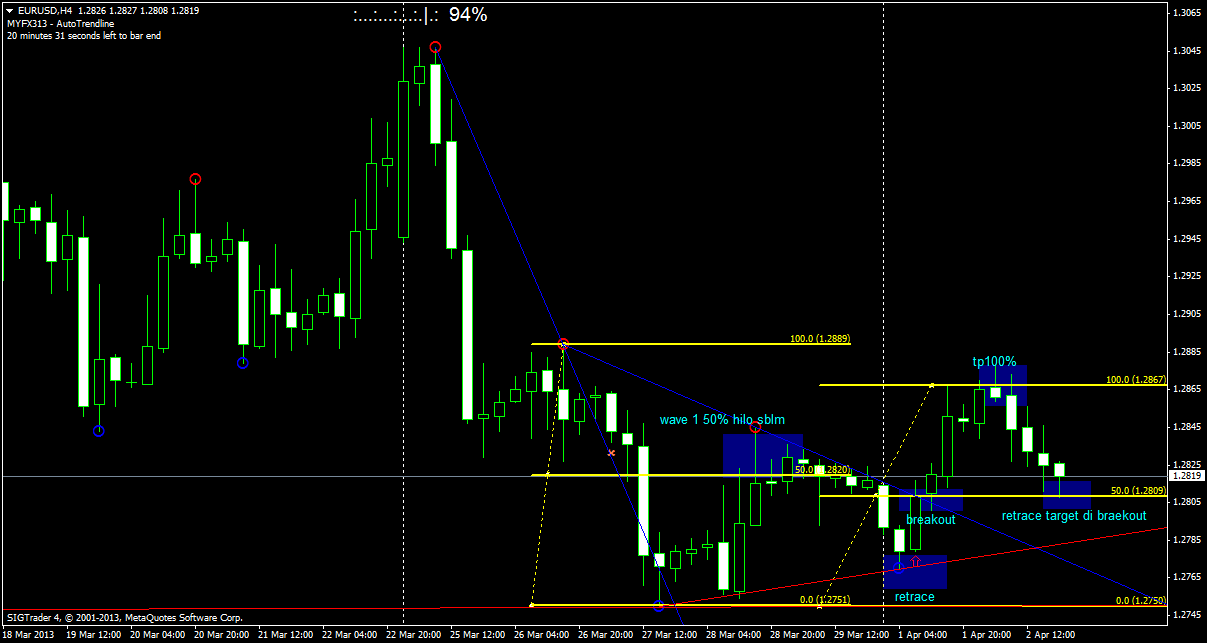 Teknik mudah forex 2013