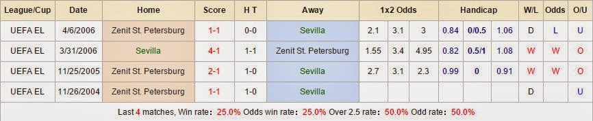 Soi kèo cá cược Sevilla vs Zenit