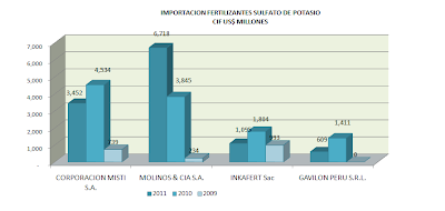 Importación Sulfato de Potasio Perú. Abril 2011