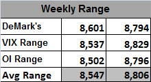 Weekly Range