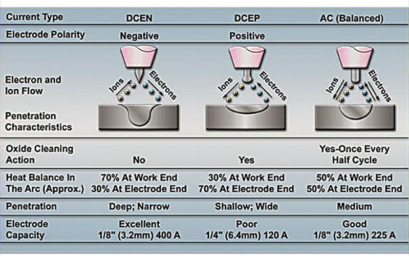the effects of polarity on tig welding welder referer tig welding polarity chart
