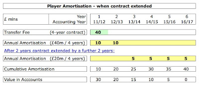 27+FFP+Player+Amortisation+-+Extended.jpg