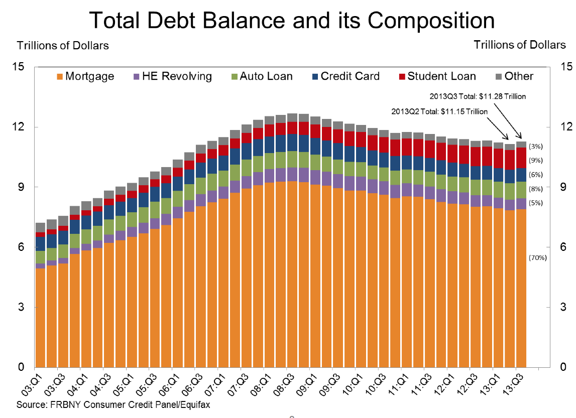 Household Debt and Delinquency Levels and Their Impact on GDP Growth