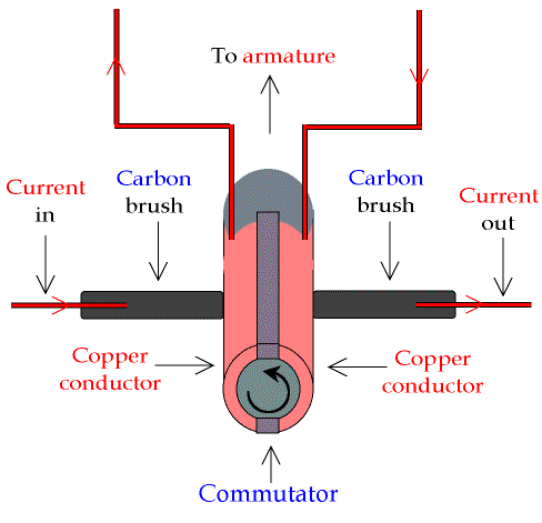 Split Ring Commutator Gcse Split Ring Commutator Gcse