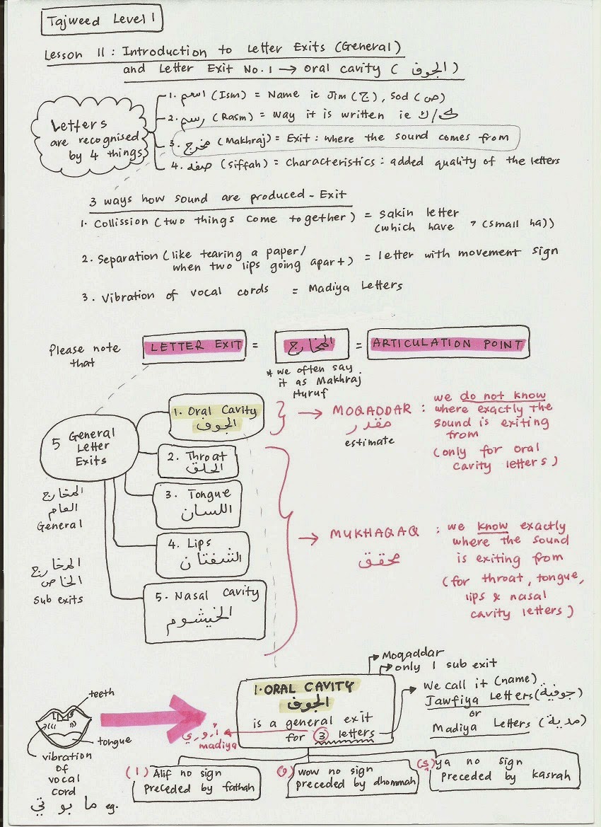 Tajweed Lessons Online