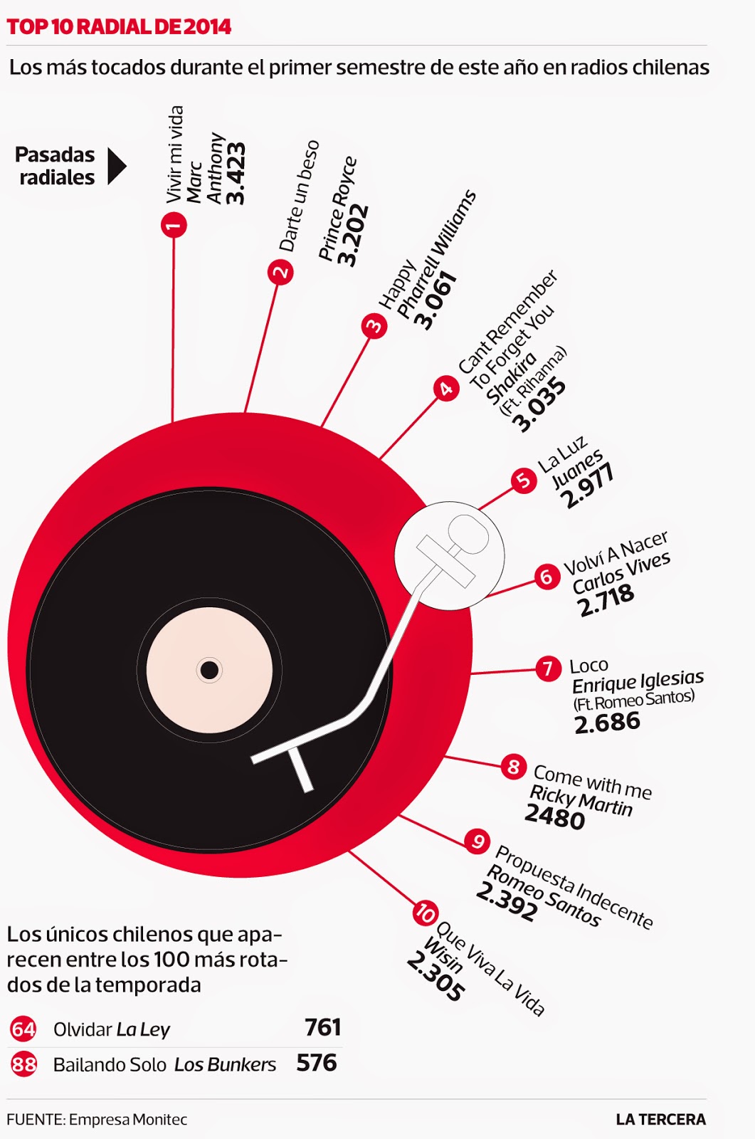 Gestión Cultural Radios chilenas = música chilena...
