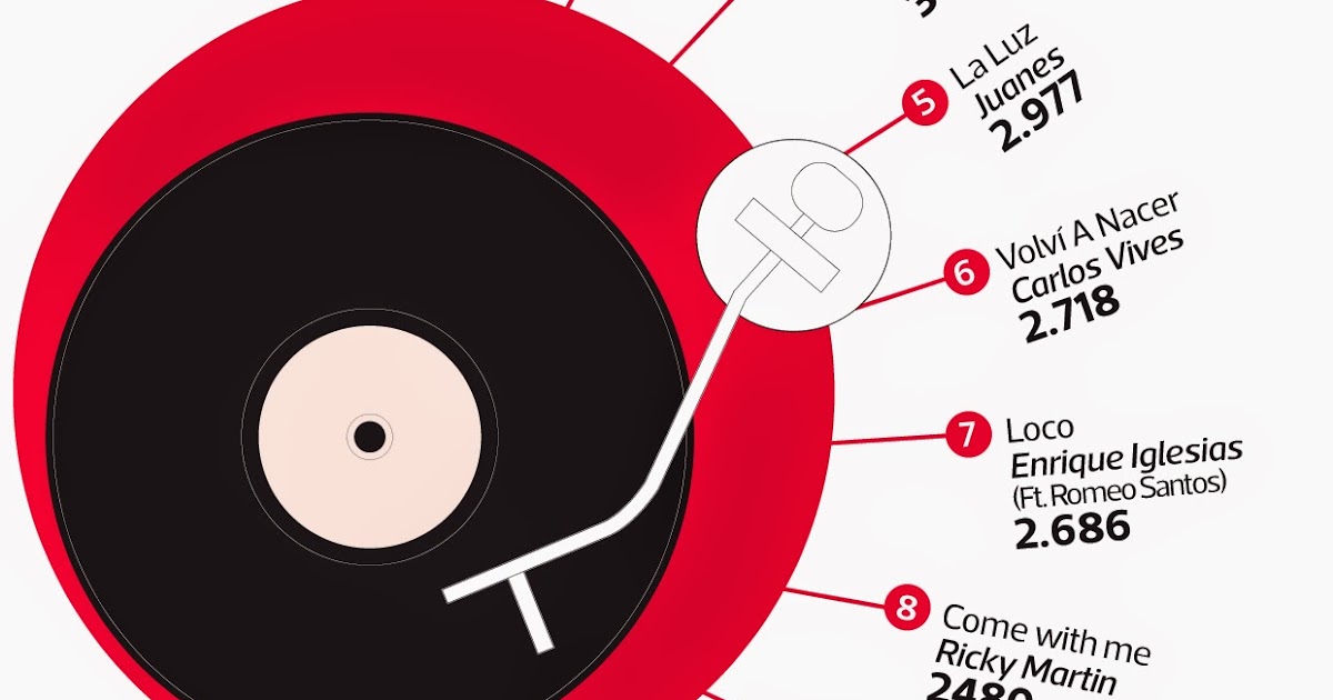 Gestión Cultural Radios chilenas = música chilena...