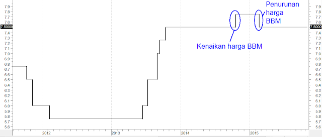 bank indonesia bi rate