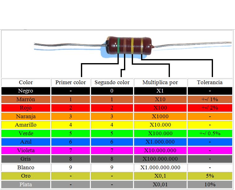 APRENDAMOS ELECTRÓNICA FACIL LAS RESISTENCIAS (resistencias fijas).