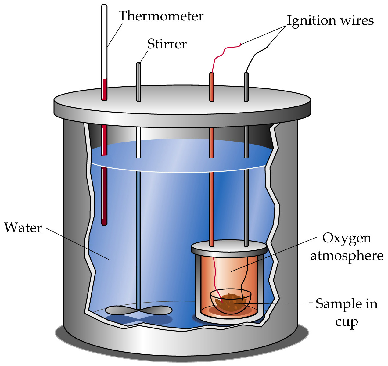 thermochemistry an ice calorimeter determination of reaction enthalpy What is the enthalpy change when 500 grams of ice is converted at 0 °c molar heat of reaction: of the whole bomb calorimeter the heat. thermochemistry an ice calorimeter determination of reaction enthalpy What is the enthalpy change when 500 grams of ice is converted at 0 °c molar heat of reaction: of the whole bomb calorimeter the heat.