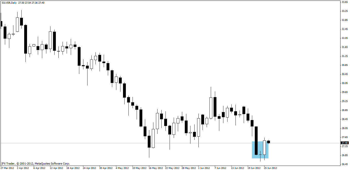 Srebro notowania forex