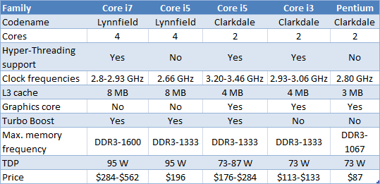 Intel Processors Explained: What Is Core I3, I5, I7 And Pentium