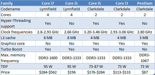 Intel Processor Comparison Chart I3 I5 I7