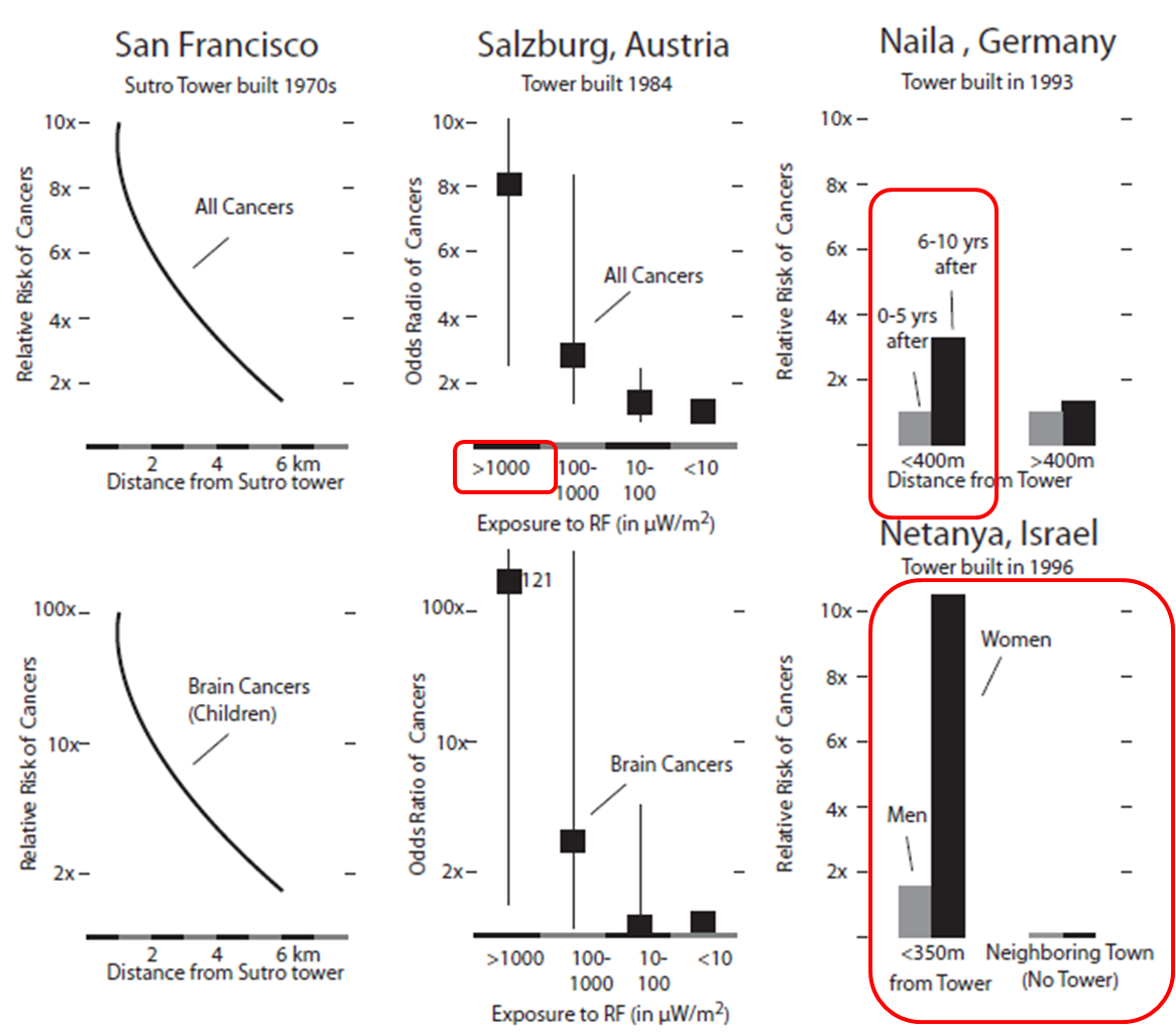 Neha Kumar Cell Tower Radiation