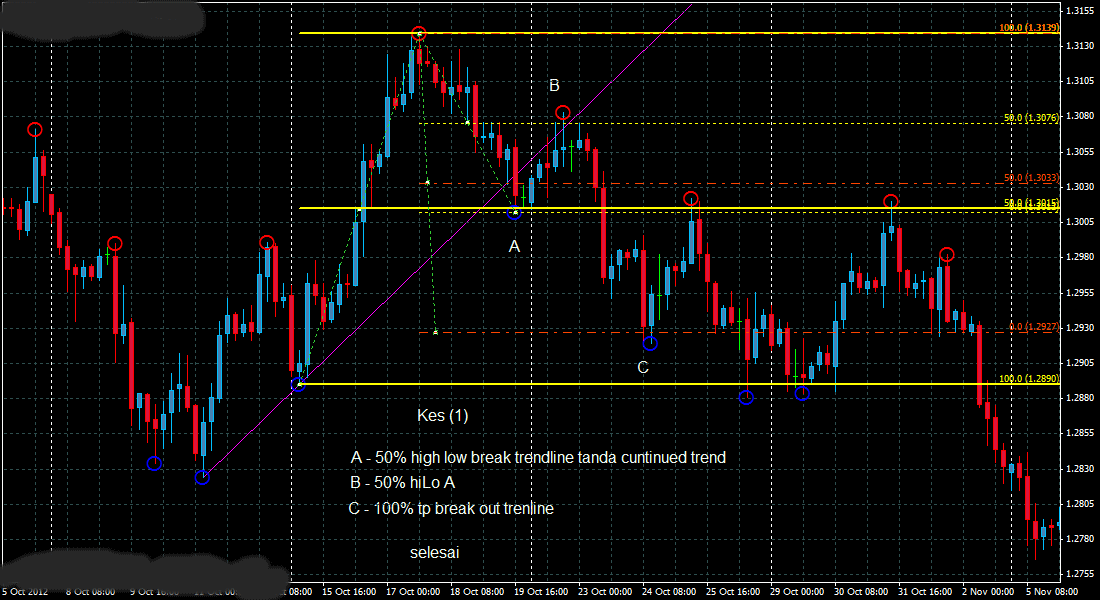 Teknik mudah forex 2013
