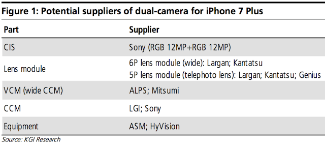 Apple analyst Ming-Chi Kuo at KGI reported that new iPhone 7 Plus will come with a dual-camera lens for better quality photos with Linx camera technology