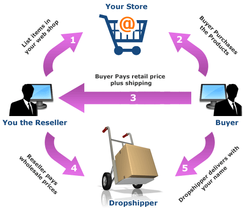 Drop shipping – Mô hình khởi nghiệp với số vốn bằng 0