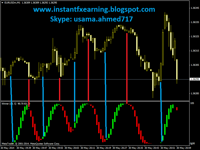 indicator for scalping in forex