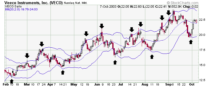 Draw bollinger bands