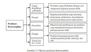 Skema penilaian keterampilan