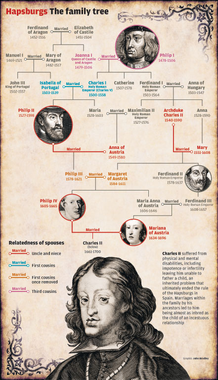 The Habsburg jaw can be attributed to inbreeding - https