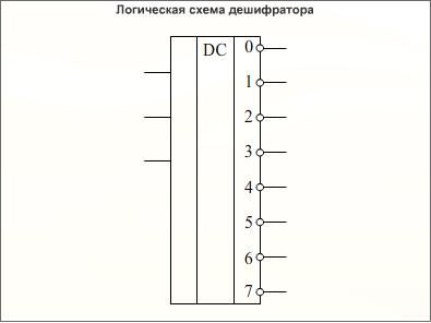 Виды дешифратора схема Виды дешифратора схема