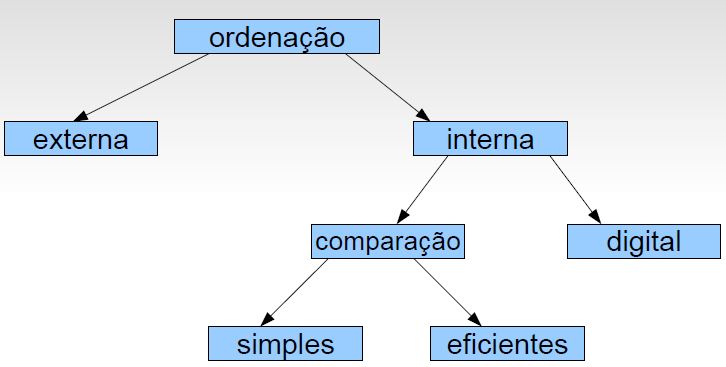 Metodos de ordenação estrutura de dados