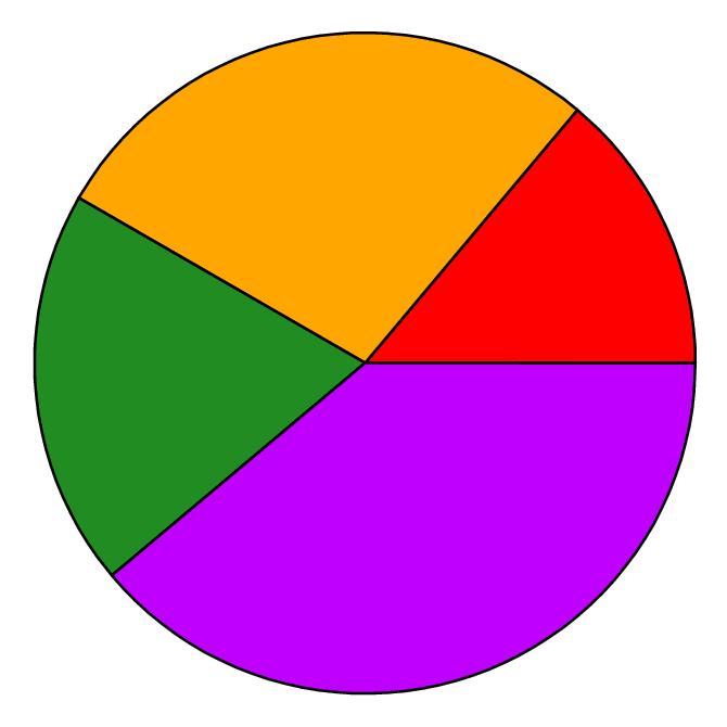 Gnuplot Pie Chart Example
